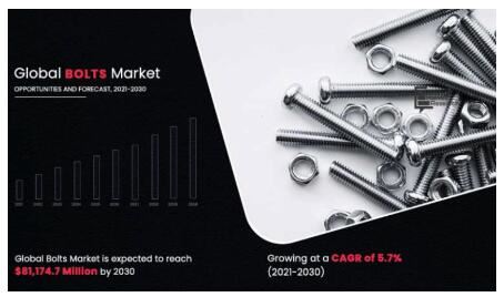 Thị trường bu lông toàn cầu đạt 81,1 tỷ vào năm 2030